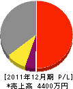 横野組 損益計算書 2011年12月期
