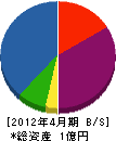浅田工務店 貸借対照表 2012年4月期