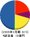 日神電子 貸借対照表 2009年3月期