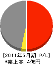 西日本工業 損益計算書 2011年5月期