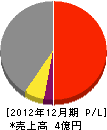 京橋メンテック 損益計算書 2012年12月期