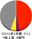 臼浦港運 損益計算書 2012年3月期