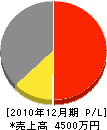 田之上電気 損益計算書 2010年12月期