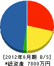 福山工務店 貸借対照表 2012年8月期
