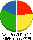 松本工務店 貸借対照表 2011年6月期