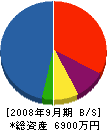 日誠電機 貸借対照表 2008年9月期