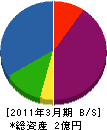 岡野技建 貸借対照表 2011年3月期