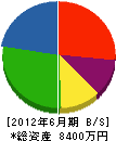 福島塗装工業 貸借対照表 2012年6月期