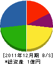 高田建材センター 貸借対照表 2011年12月期