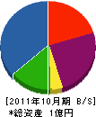 昭和建設 貸借対照表 2011年10月期