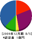 小林工業 貸借対照表 2009年12月期