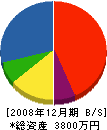 福寿園 貸借対照表 2008年12月期