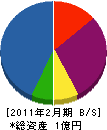 藤電 貸借対照表 2011年2月期