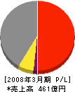 山田建設 損益計算書 2008年3月期