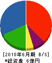鈴博建設 貸借対照表 2010年6月期