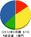 増田地質工業 貸借対照表 2012年8月期