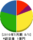 円久 貸借対照表 2010年5月期