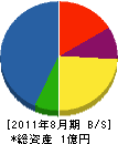栄電気工業 貸借対照表 2011年8月期