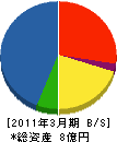 池田建設 貸借対照表 2011年3月期