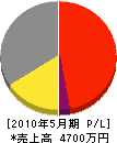 一栄電気工事店 損益計算書 2010年5月期