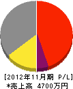 石井電気商会 損益計算書 2012年11月期