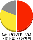 徳川総業 損益計算書 2011年5月期