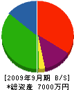 三倉工業 貸借対照表 2009年9月期