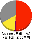 原田設備工業 損益計算書 2011年4月期