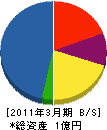 福島建設 貸借対照表 2011年3月期
