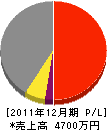 坪井組 損益計算書 2011年12月期
