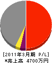 南幌工業 損益計算書 2011年3月期