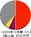 都美藝社 損益計算書 2009年12月期