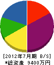 松永建設工業 貸借対照表 2012年7月期