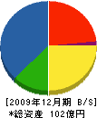 米沢電気工事 貸借対照表 2009年12月期