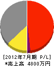 丸山電化サービス 損益計算書 2012年7月期