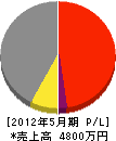 松本企業 損益計算書 2012年5月期