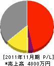 石井電気商会 損益計算書 2011年11月期