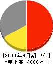 下川電設工業 損益計算書 2011年9月期