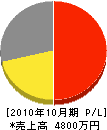 須賀鉄工所 損益計算書 2010年10月期