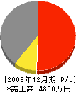 稲葉電工 損益計算書 2009年12月期
