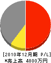 植田工務店 損益計算書 2010年12月期