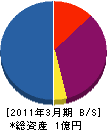 湘南テクノス 貸借対照表 2011年3月期