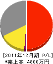 タカヤマ電気 損益計算書 2011年12月期