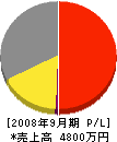 伊藤建設 損益計算書 2008年9月期