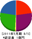 渡辺建設工業 貸借対照表 2011年5月期