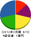 豊田住宅 貸借対照表 2012年3月期