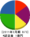 九州丸防設備 貸借対照表 2011年3月期