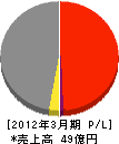 戸田道路 損益計算書 2012年3月期