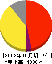 藤沢防災設備 損益計算書 2009年10月期