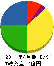 札幌通信電設 貸借対照表 2011年4月期